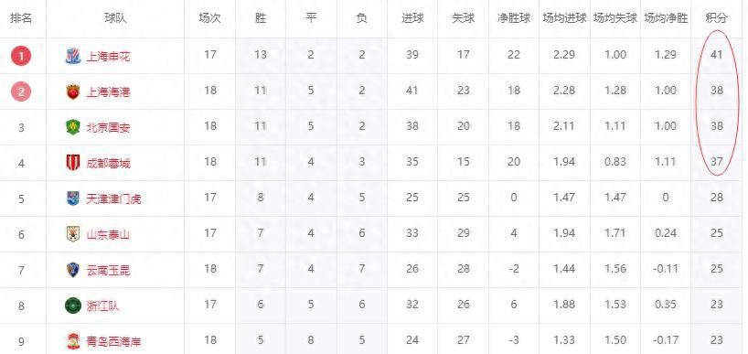 负的佳绩, 本赛季中超, 你追我赶
